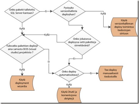 SSIS deploy vaihtoehdot