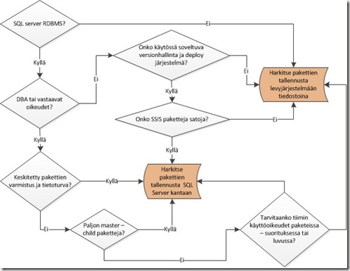 SSIS storage vaihtoehdot